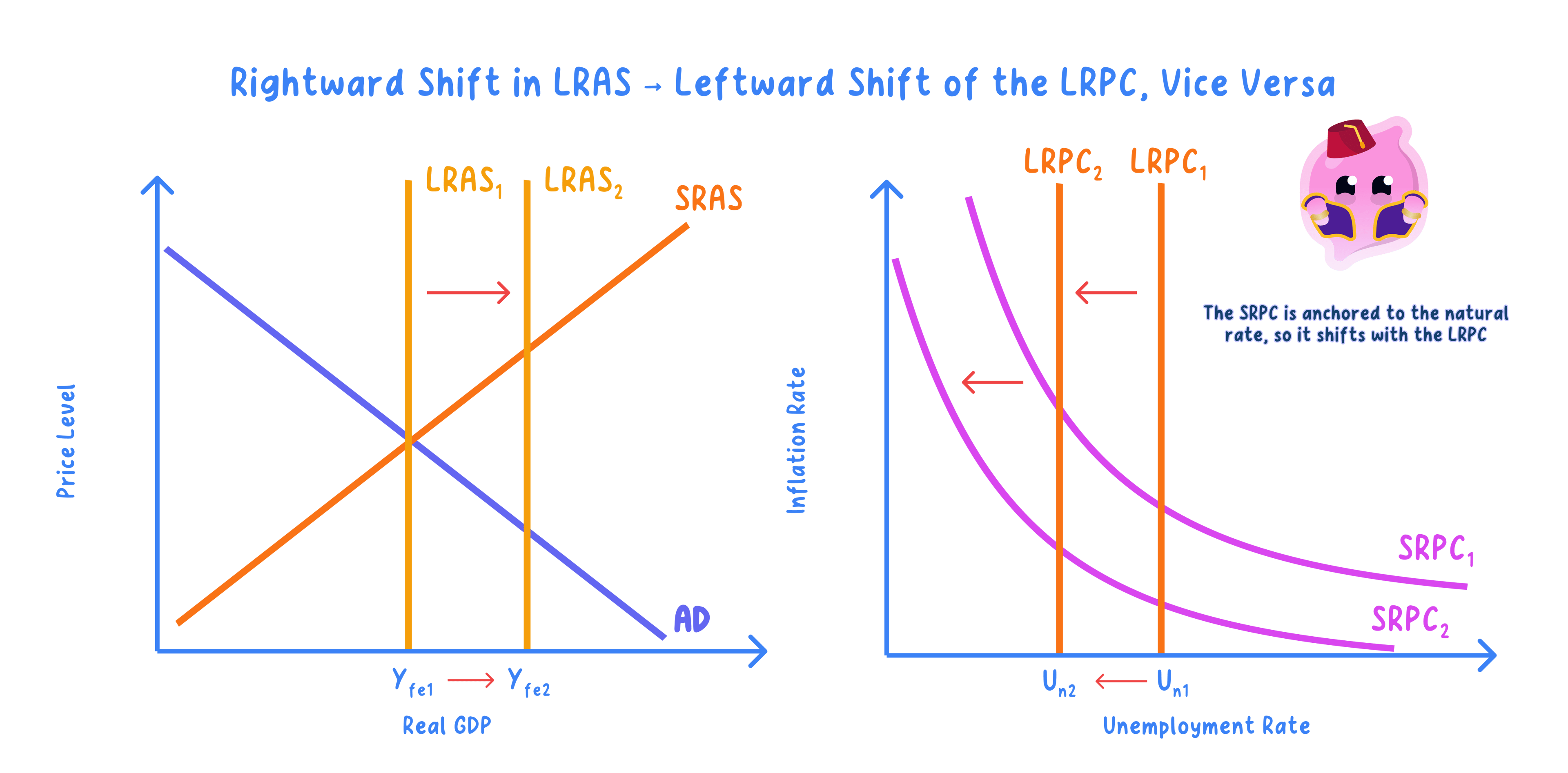 Relationship between inflation and unemployment