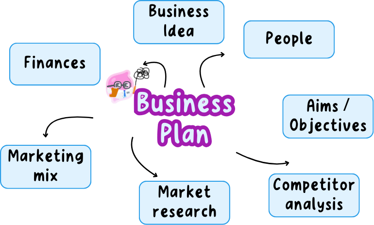 Mind map of the main sections of a business plan, with the business idea, people, aims and objectives, competitor analysis, market research, marketing mix and finances branching from the plan at the centre.