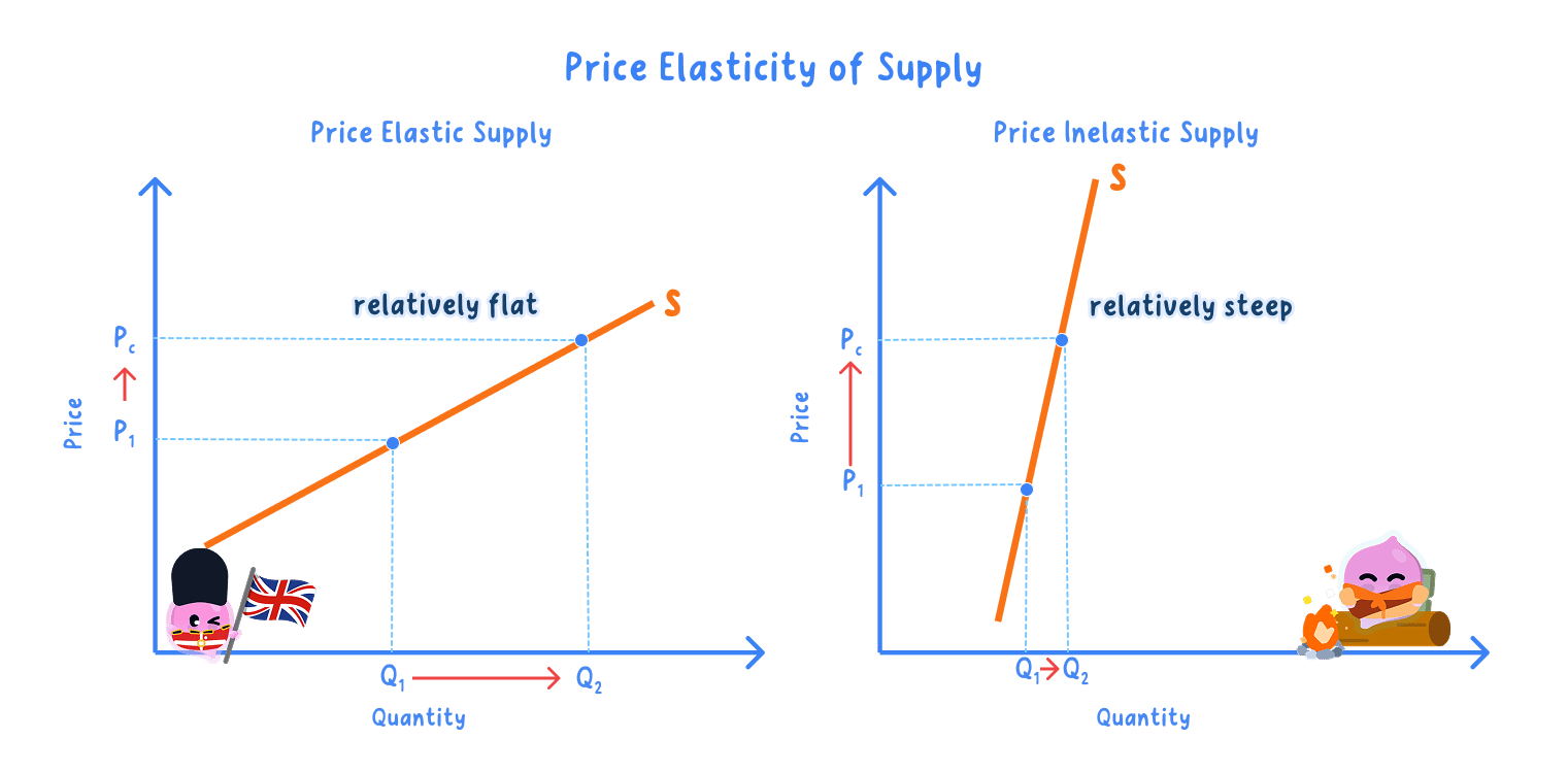 Two diagrams side by side under the title price elasticity of supply: on the left a relatively flat curve labelled S showing price elastic supply, where a rise in price from P1 brings a large rise from Q1 to Q2, and on the right a relatively steep curve labelled S showing price inelastic supply, where the same price rise brings only a small rise from Q1 to Q2.