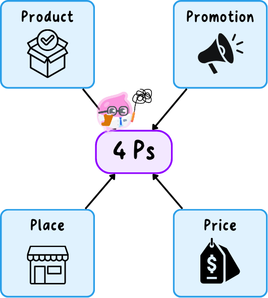 The four Ps of the marketing mix, product, promotion, place and price, each arrow pointing into one centre to show that all four have to be chosen around the same customer need.