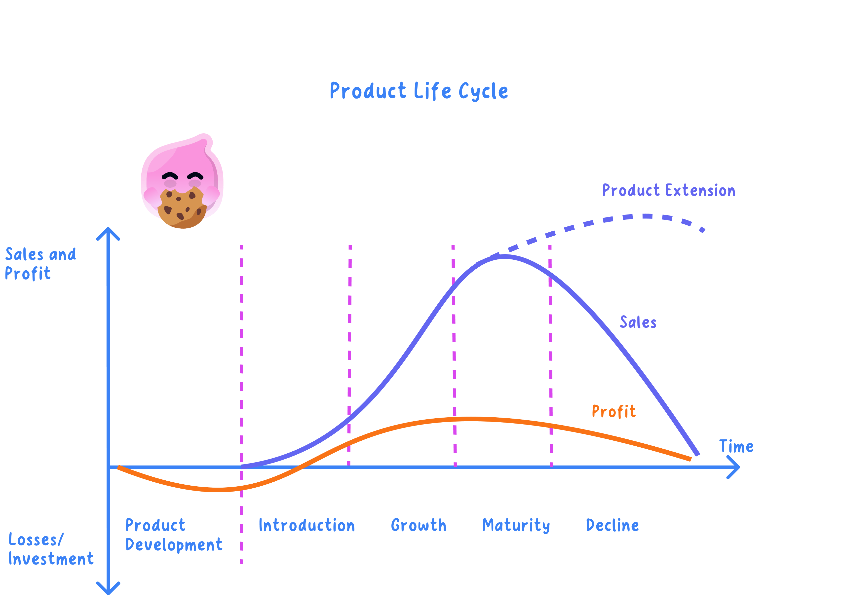 Product life cycle diagram with sales and profit plotted against time, the stages labelled product development, introduction, growth, maturity and decline, the profit line dipping below zero during development, and a dashed product extension line holding sales up during maturity.