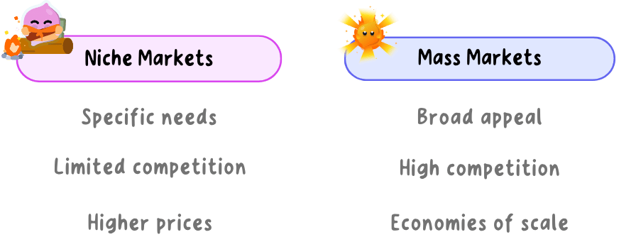 Niche markets set against mass markets, the niche side marked by specific needs, limited competition and higher prices, the mass side by broad appeal, high competition and economies of scale.