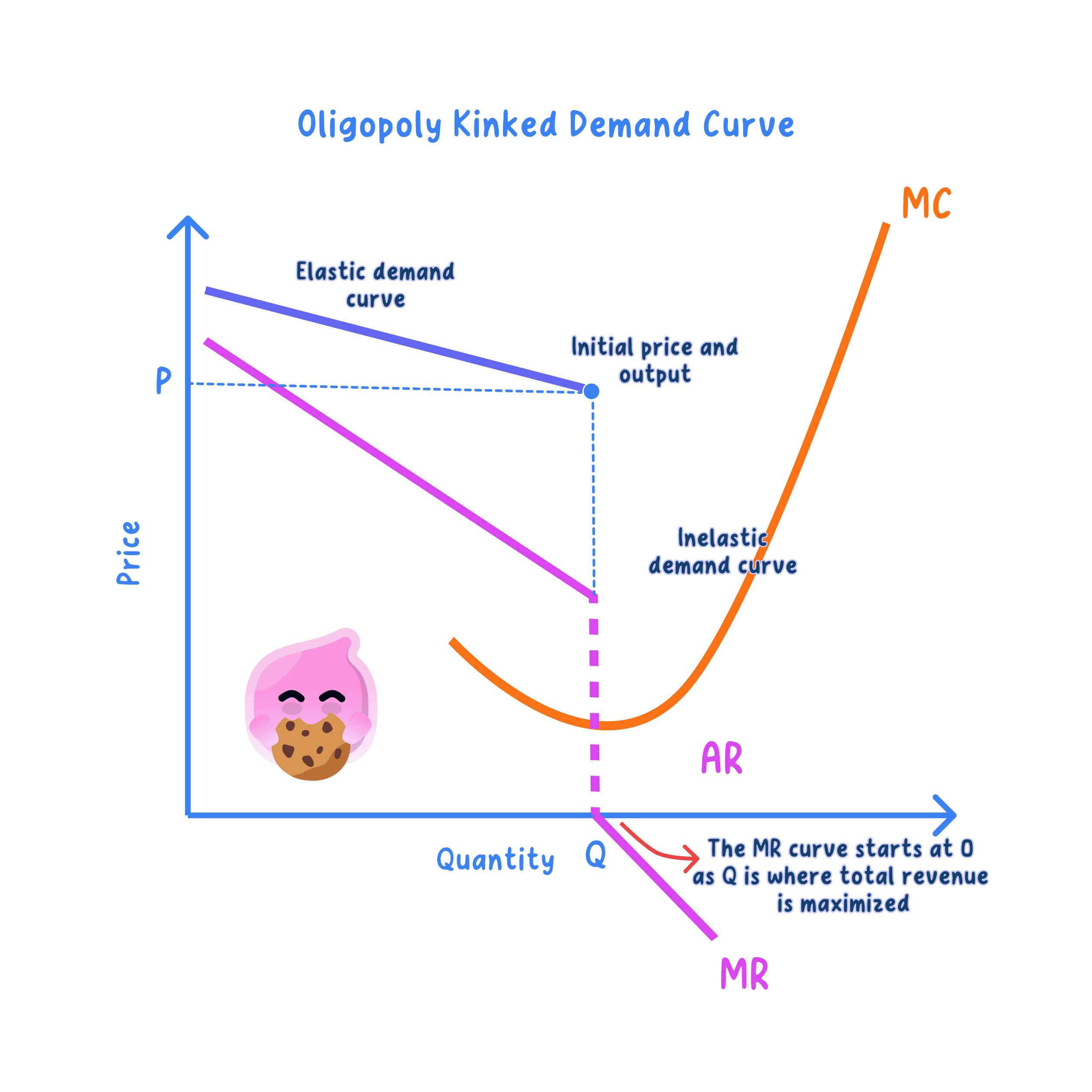 Relationship between price elasticity of demand and a firm’s revenue