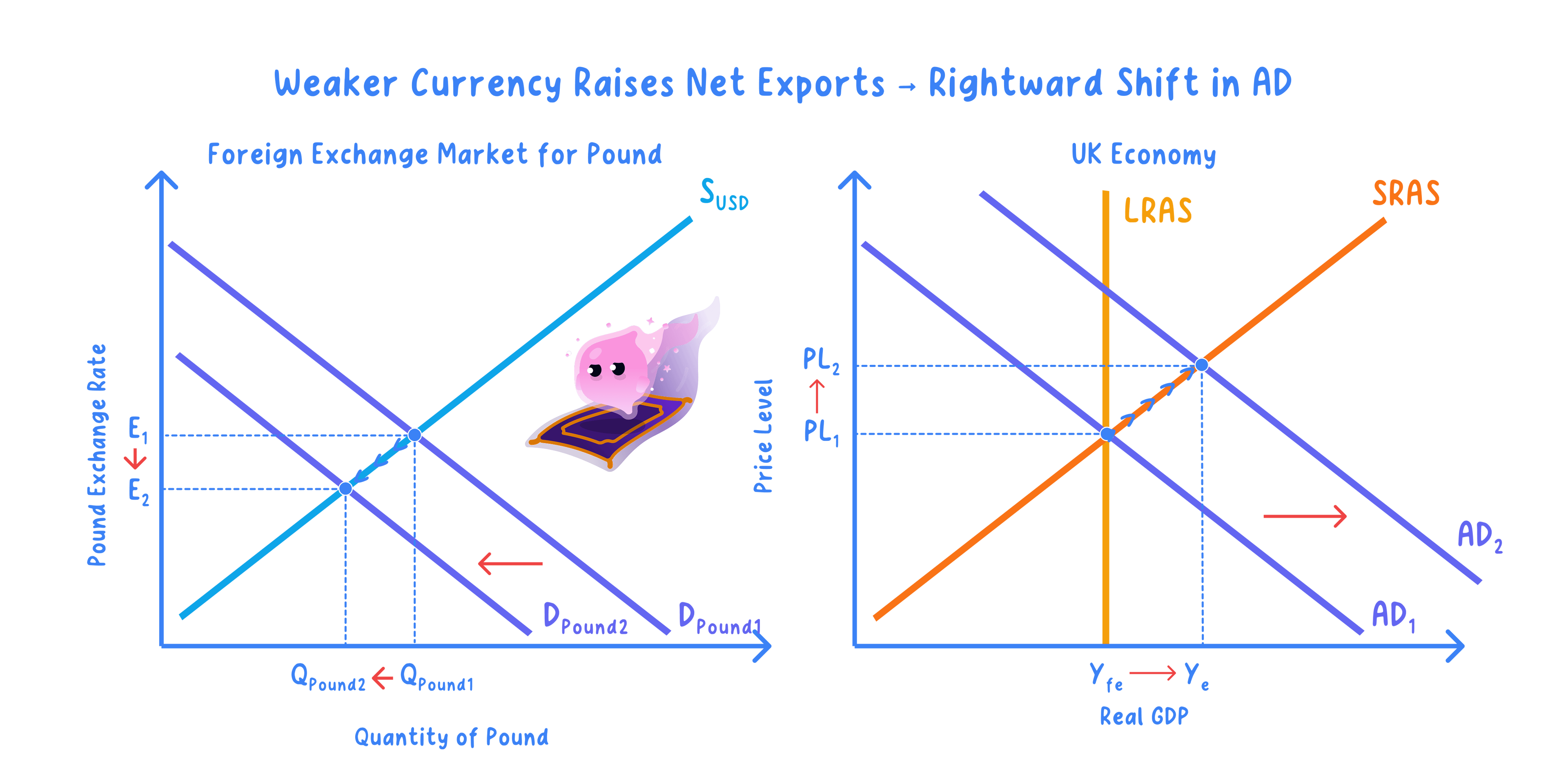 AD/AS analysis of the impact of exchange rate changes on the domestic economy