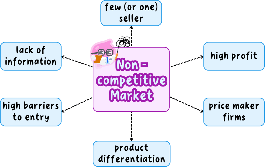 A spider diagram of a non-competitive market with six branches leading off it: few (or one) seller, product differentiation, lack of information, high barriers to entry, price maker firms and high profit.