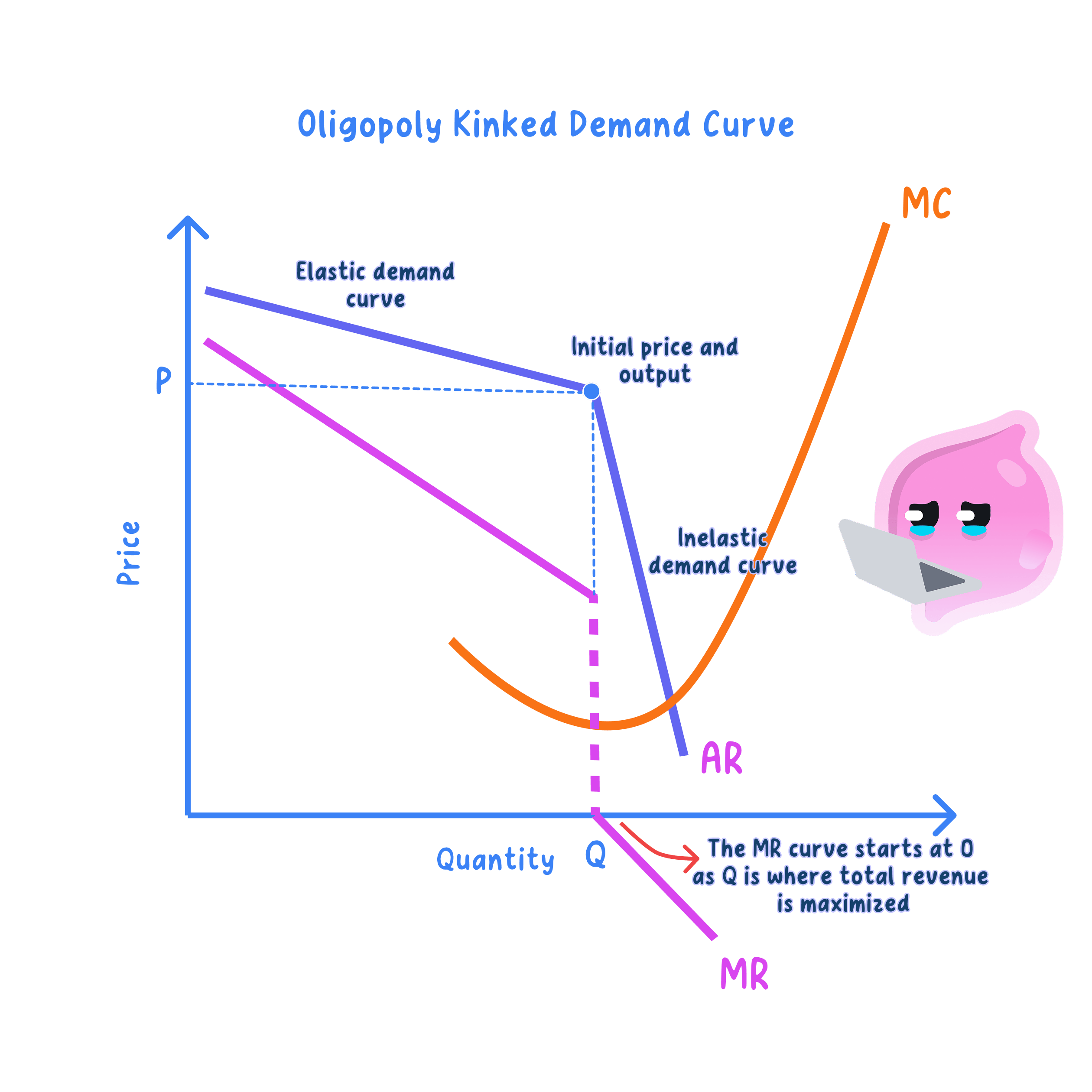 Kinked demand curve for an oligopolist: demand is relatively elastic above the current price and relatively inelastic below it, giving a kink at the current price and a vertical break in the marginal revenue curve, which keeps the price stable.