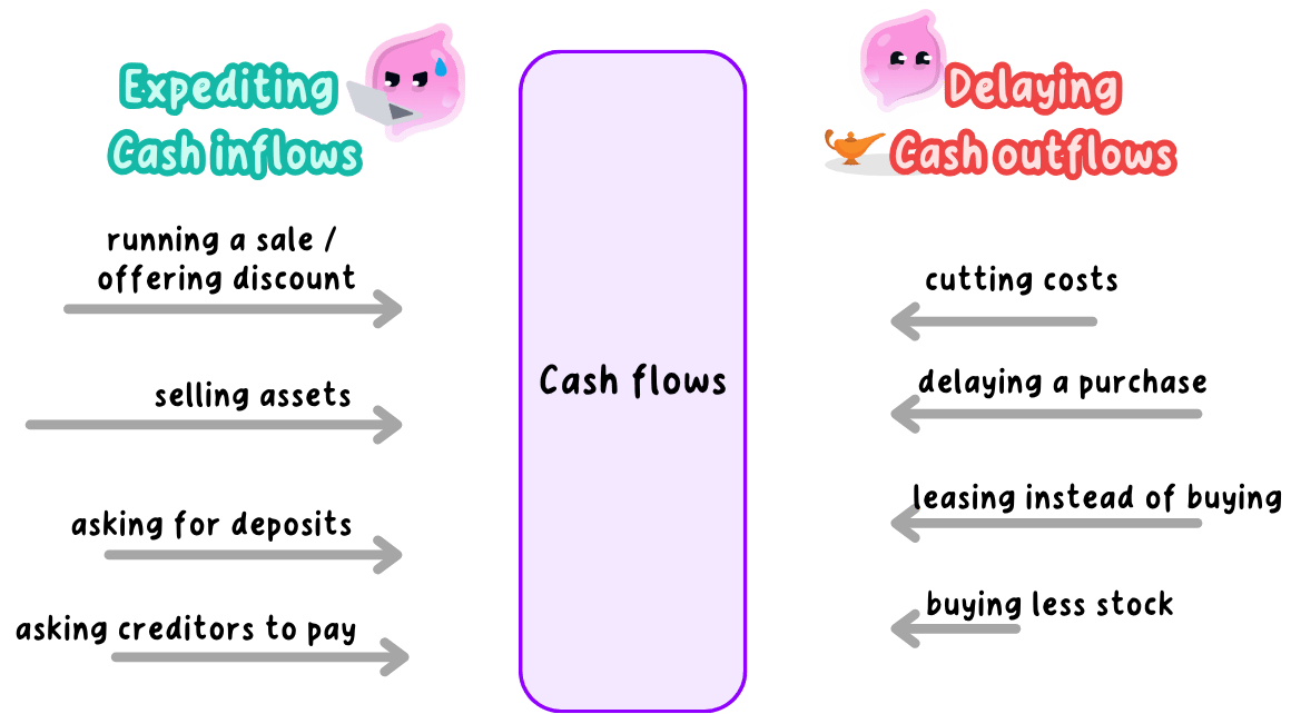 Arrows either side of a central cash flows column, four ways of bringing cash in sooner on the left, running a sale or offering a discount, selling assets, asking for deposits and chasing money owed by customers, and four ways of holding cash back on the right, cutting costs, delaying a purchase, leasing instead of buying and buying less stock.