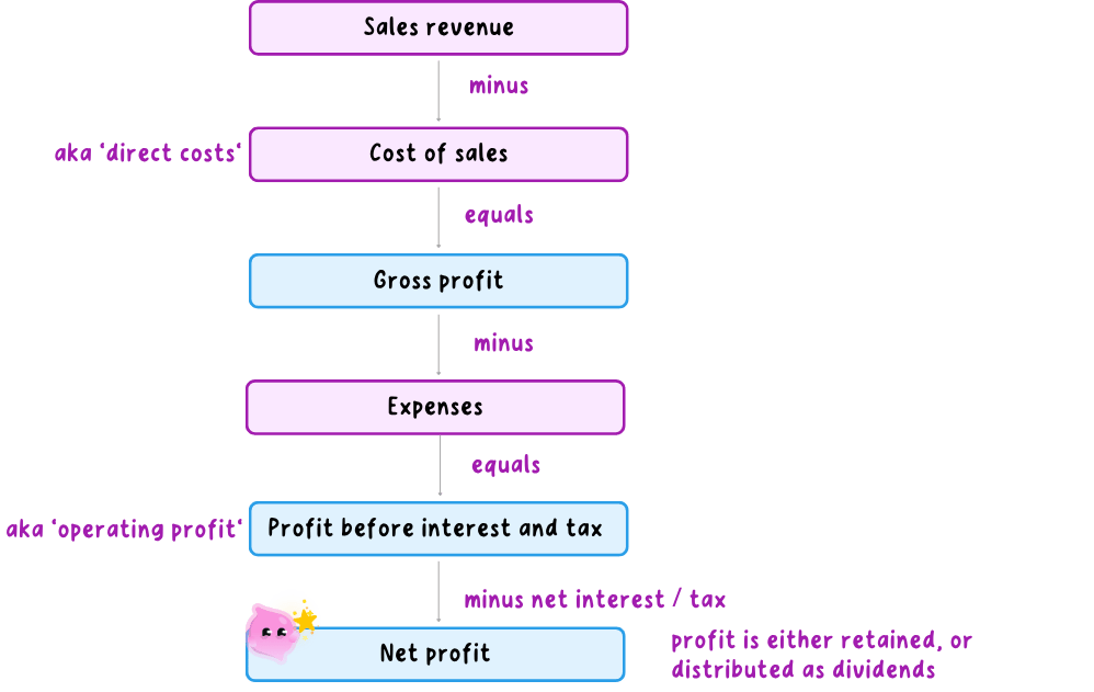 A flow diagram showing how sales revenue becomes gross profit and then net profit after costs and expenses are deducted.