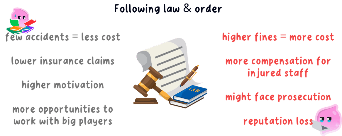 Two contrasting columns. Following the law brings few accidents and so less cost, lower insurance claims, higher motivation and more opportunities to work with big customers. Breaking it brings higher fines and so more cost, compensation for injured staff, possible prosecution and reputation loss.