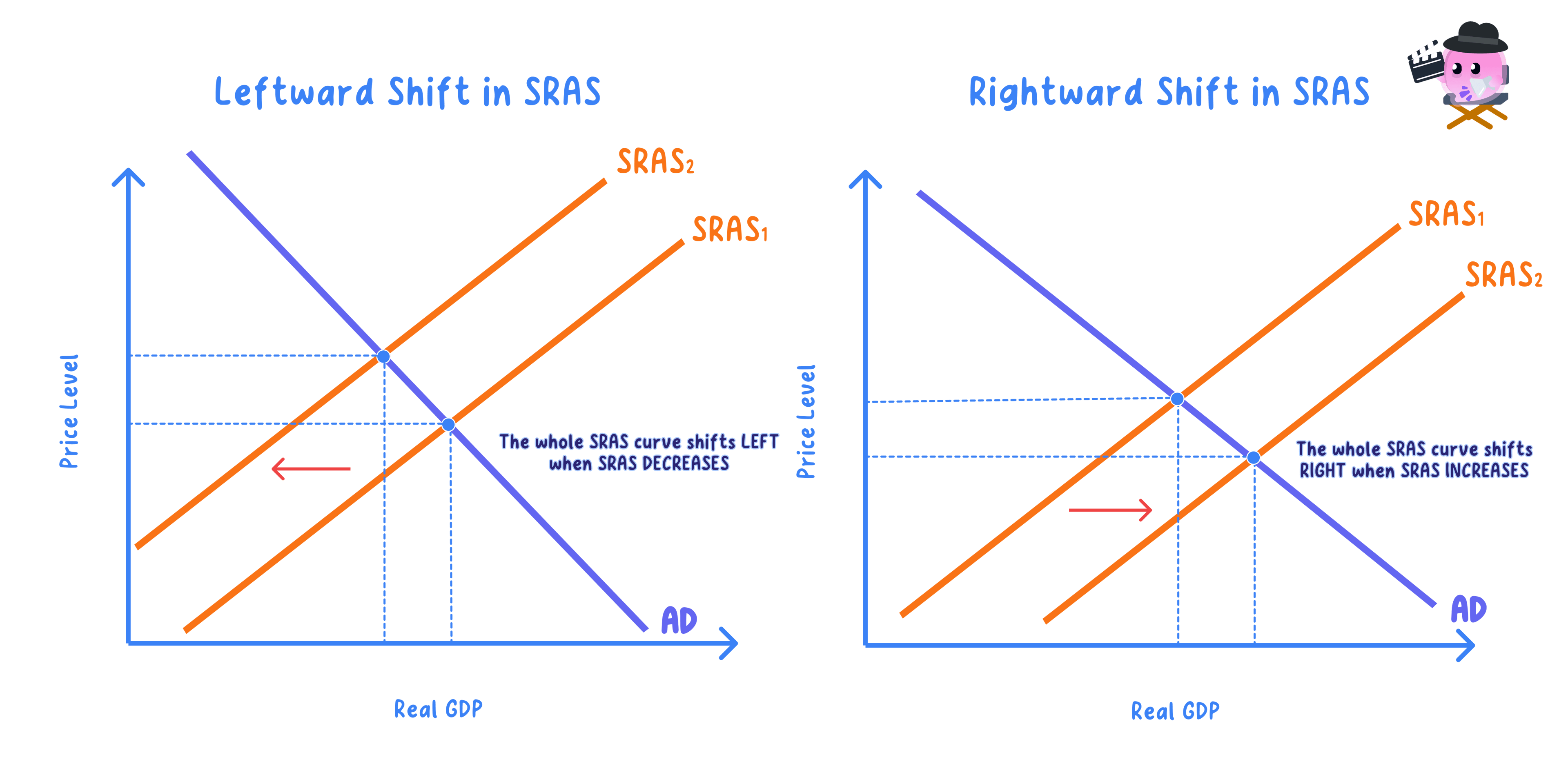 Causes of a shift in the AS curve in the short run (SRAS) an
