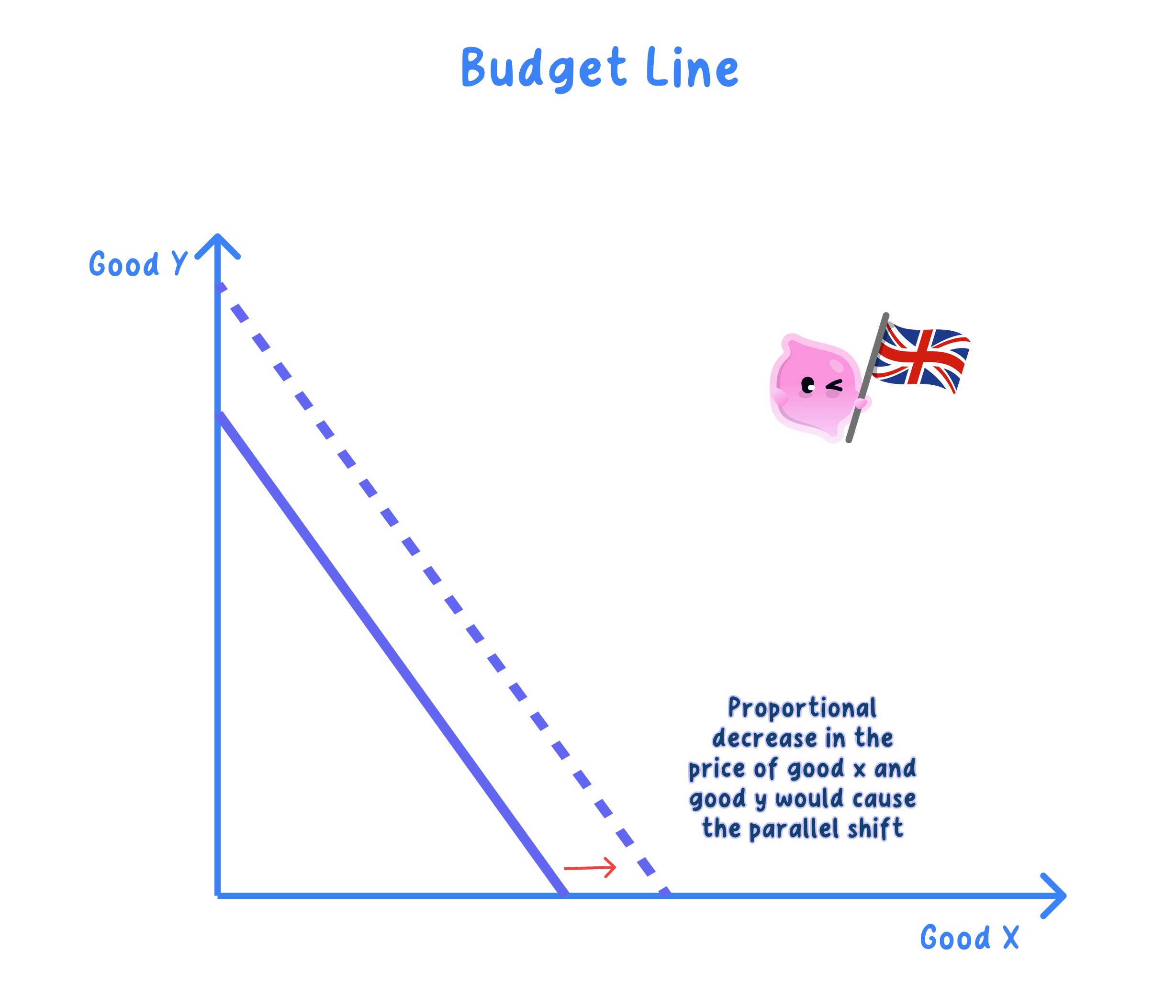 Causes of a shift in the budget line