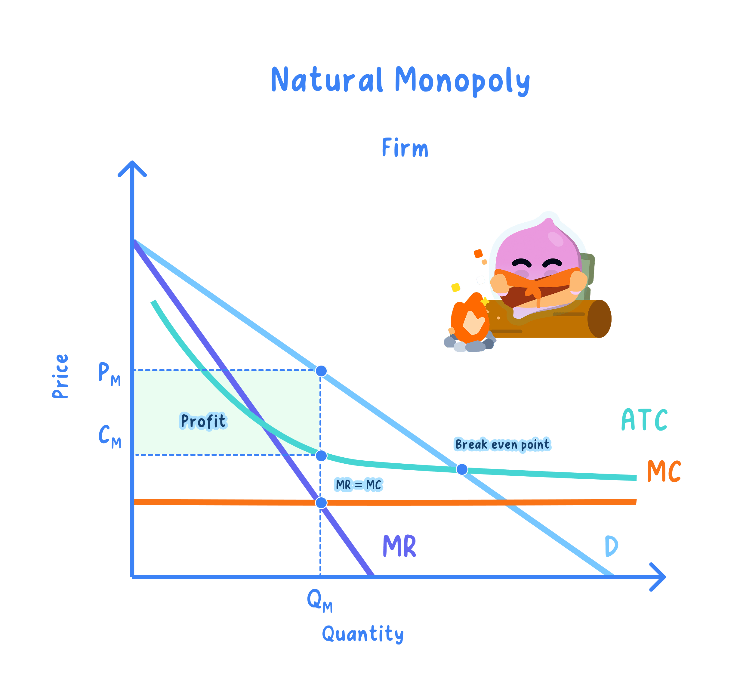 Natural monopoly diagram: long-run average cost falls continuously across the whole range of market demand, with marginal cost below average cost, so one firm supplies the market at a lower average cost than several firms could.