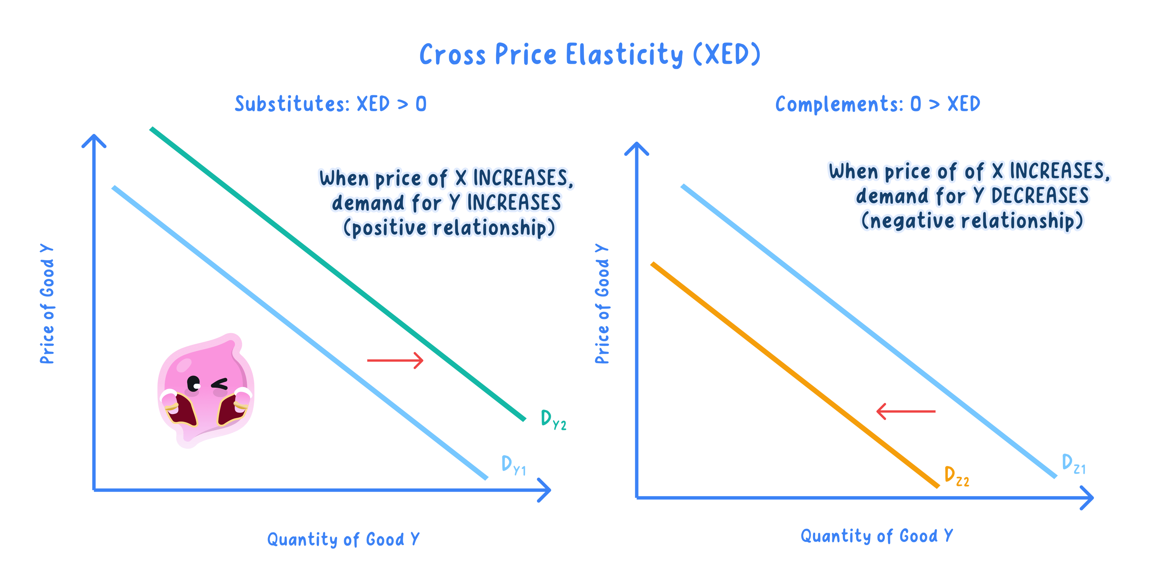 Implications for decision-making of price elasticity, income elasticity and cross elasticity of demand