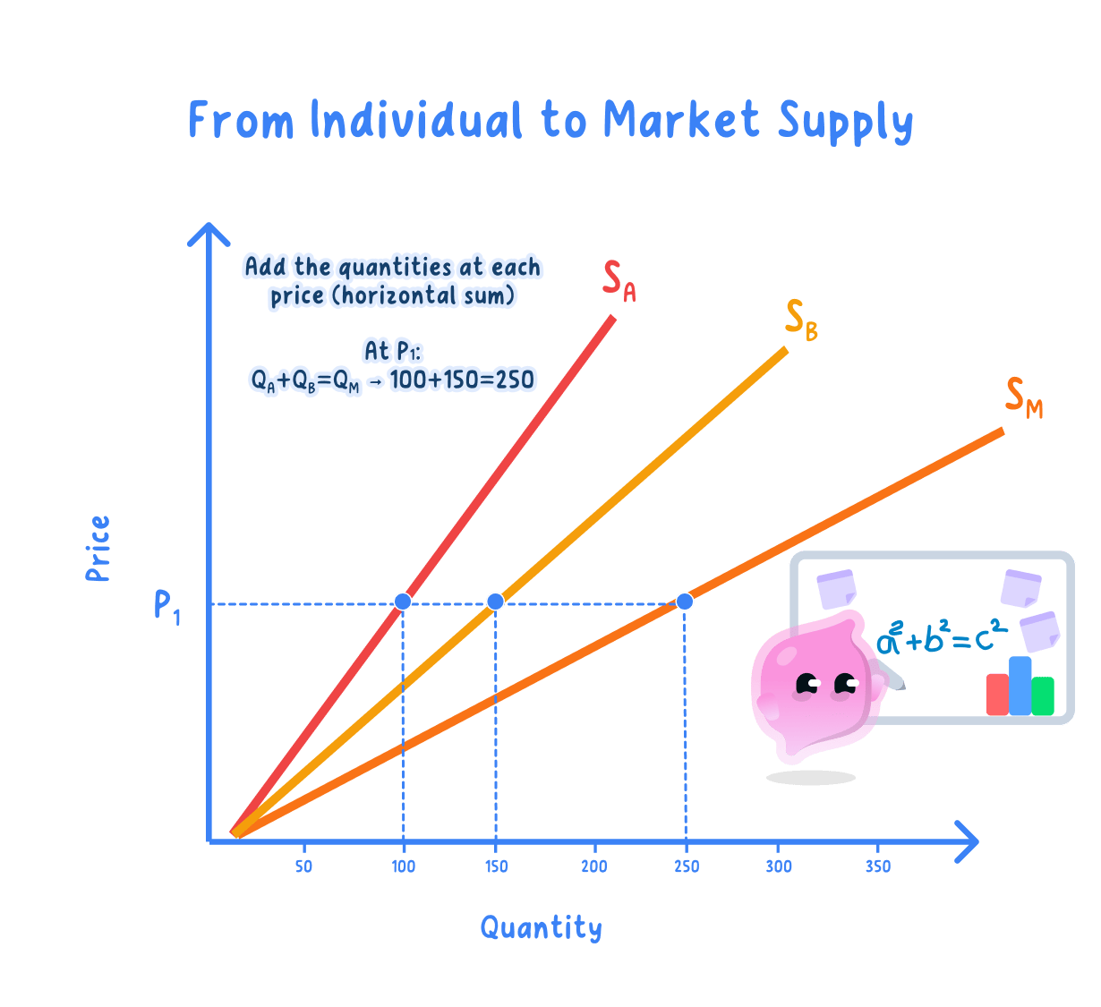 Supply Curve - Individual to Markt.png