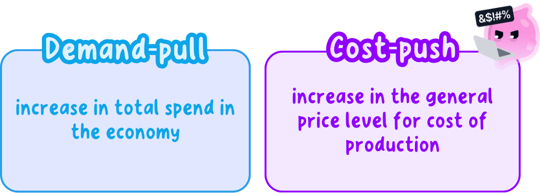 The two main causes of inflation contrasted: demand-pull from spending outrunning capacity, and cost-push from rising production costs.