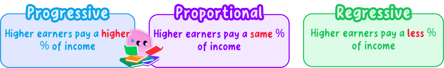 The three ways a tax can fall on income compared: progressive taking a rising share, proportional a constant share and regressive a falling share.