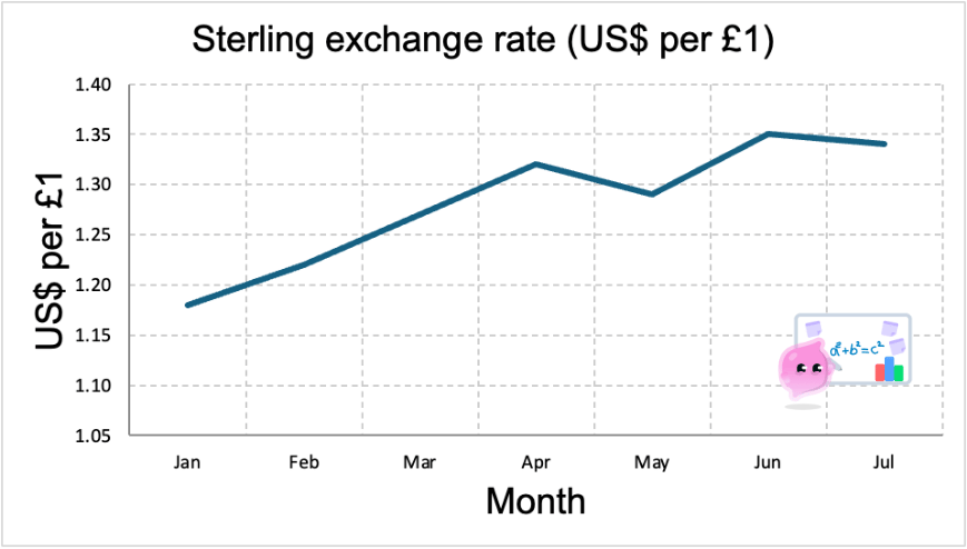 A line chart titled Sterling exchange rate in US dollars per one pound, from January to July. The rate rises from 1.18 in January to 1.32 in April, dips to 1.29 in May, reaches 1.35 in June and ends at 1.34 in July. The vertical axis runs from 1.05 to 1.40 rather than from zero.