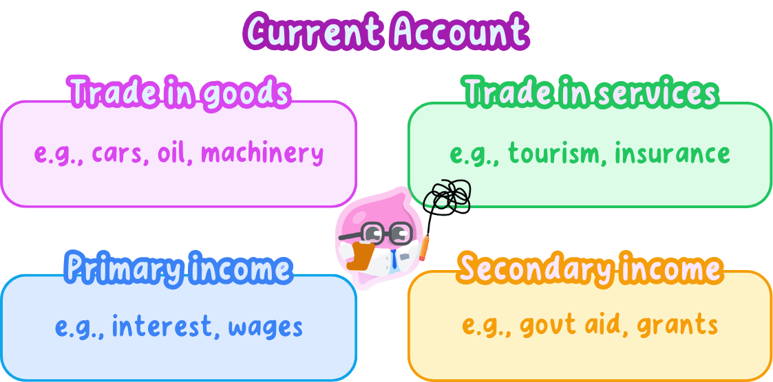 The current account splits into four components: trade in goods such as cars, oil and machinery, trade in services such as tourism and insurance, primary income such as interest and wages, and secondary income such as government aid and grants.