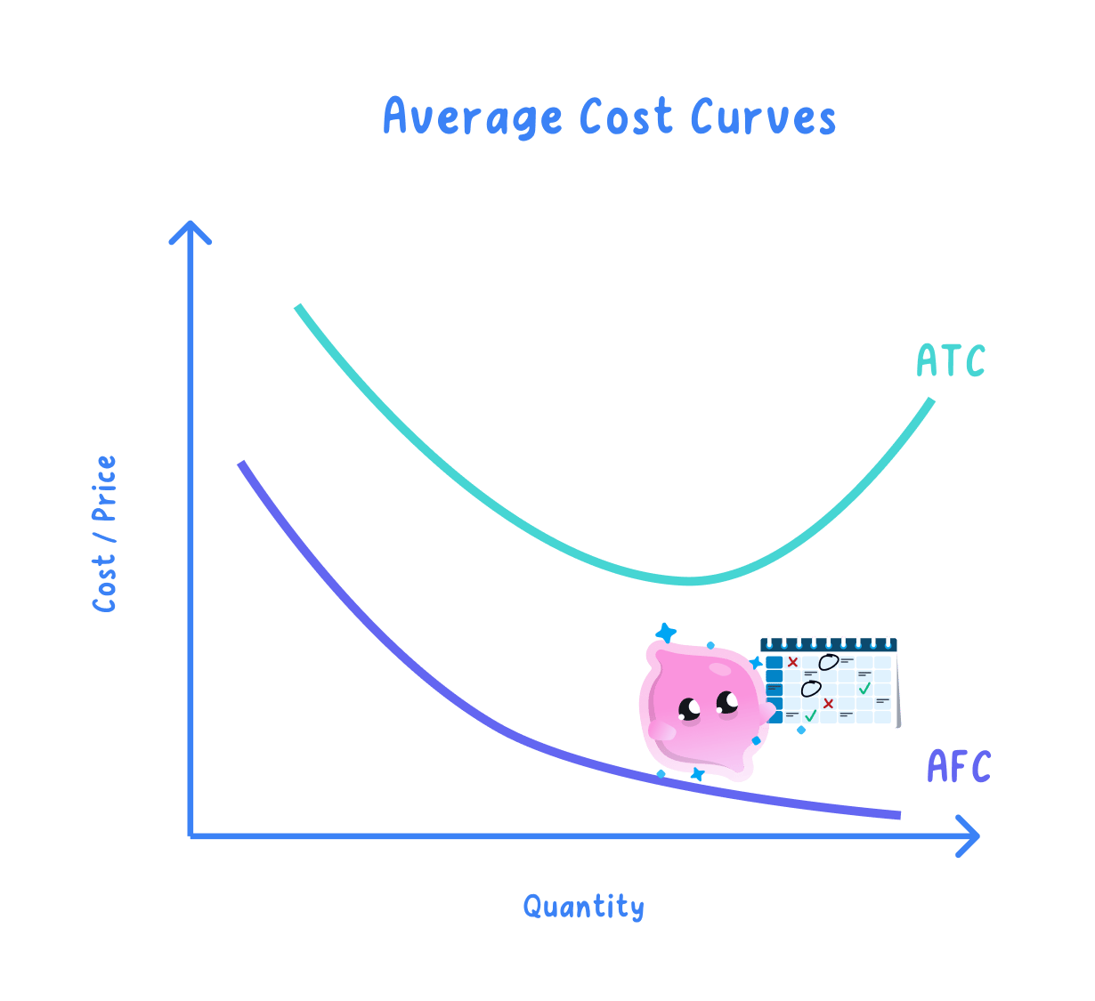 A graph titled Average Cost Curves with Cost / Price on the vertical axis and Quantity on the horizontal axis, showing a curve labelled AFC falling steadily towards the horizontal axis and a U-shaped curve labelled ATC that falls, flattens and then rises again.