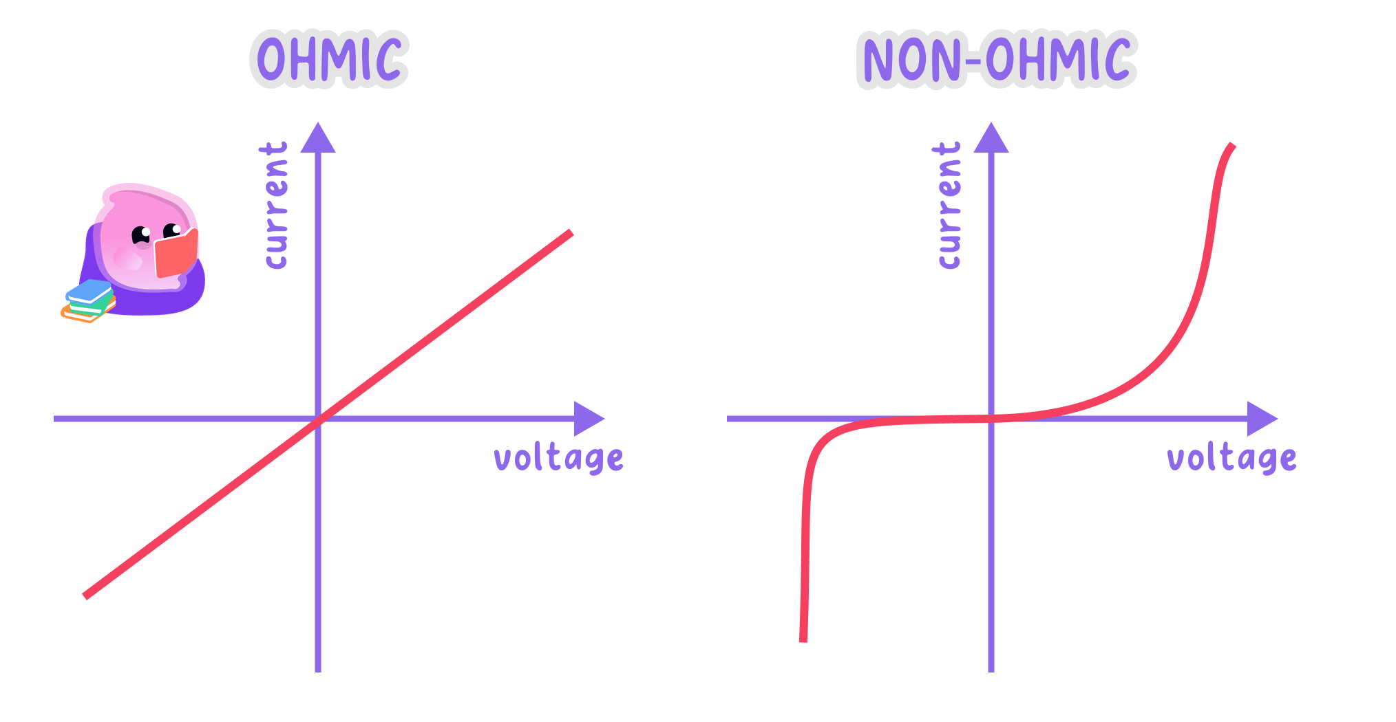 i-v-characteristics-of-ohmic-and-non-ohmic-conductors-3b514283-genie.png