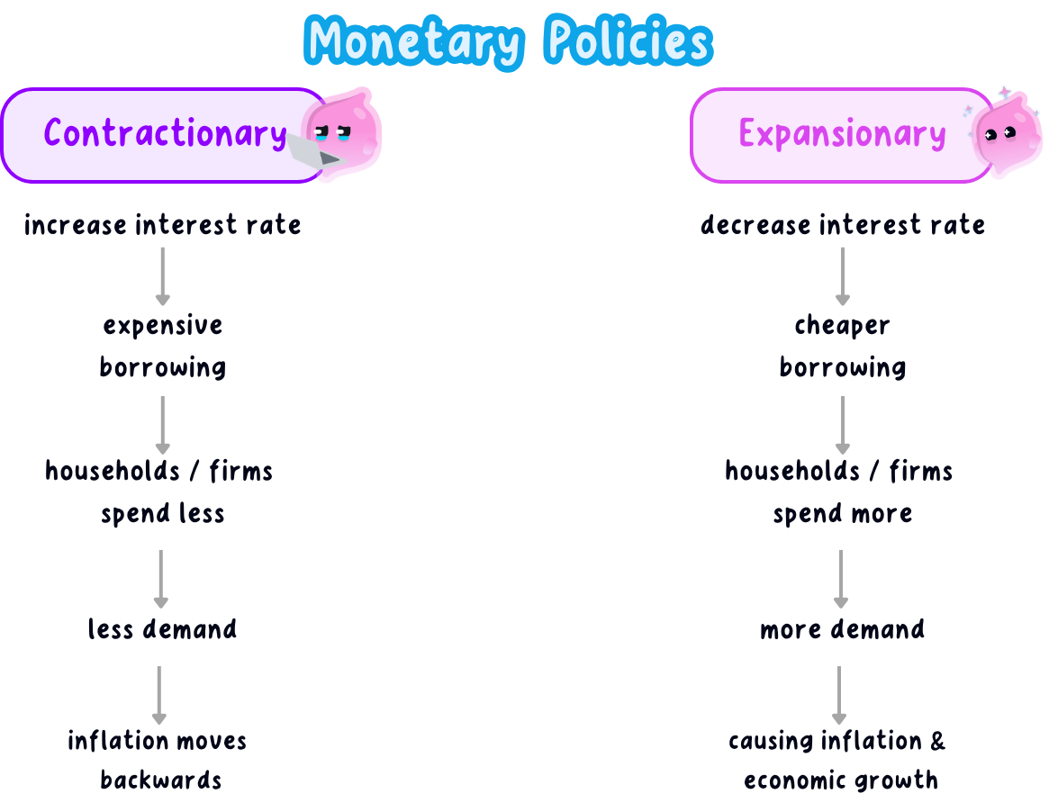 Monetary policy shown as the Bank Rate lever, with a cut feeding through to borrowing, spending and growth and a rise working the other way to hold down inflation.