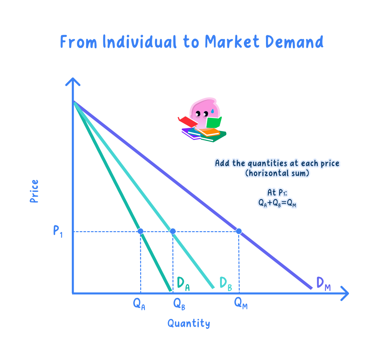 Demand Curve - Individual to Market.png