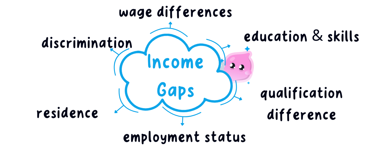 Named causes of income differences between households, from skills and occupation through hours worked to region and discrimination.