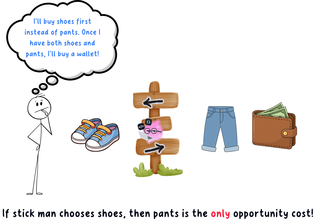 Choosing one item means giving up only the next best one you would otherwise have picked, not everything else you turned down.