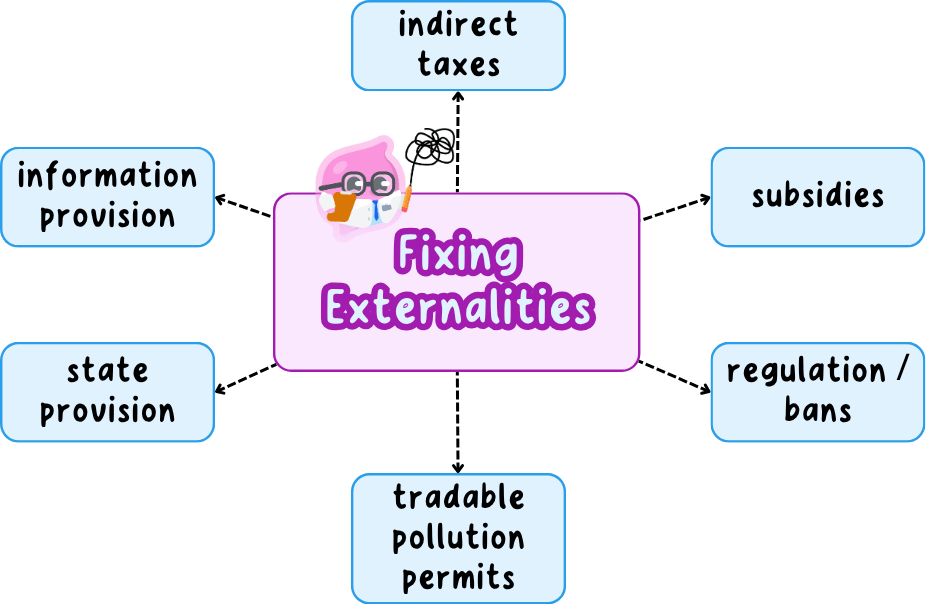 The four families of policy used against externalities set out together: taxation and subsidies, regulation and legislation, state provision and information provision.
