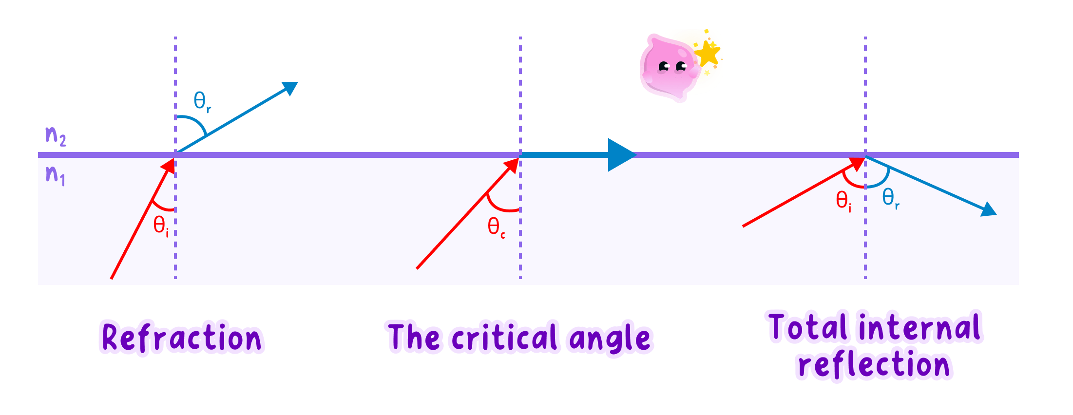 refraction-critical-angle-and-total-internal-reflection-3b514283-genie.png