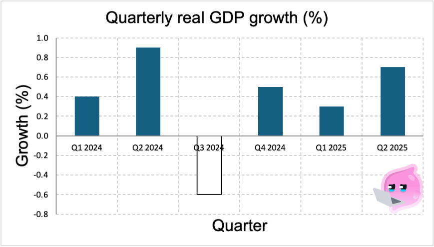 A bar chart of quarterly real GDP growth as a percentage, from Q1 2024 to Q2 2025. Five bars are positive, at 0.4, 0.9, 0.5, 0.3 and 0.7 per cent, and one bar is negative, at minus 0.6 per cent in Q3 2024.