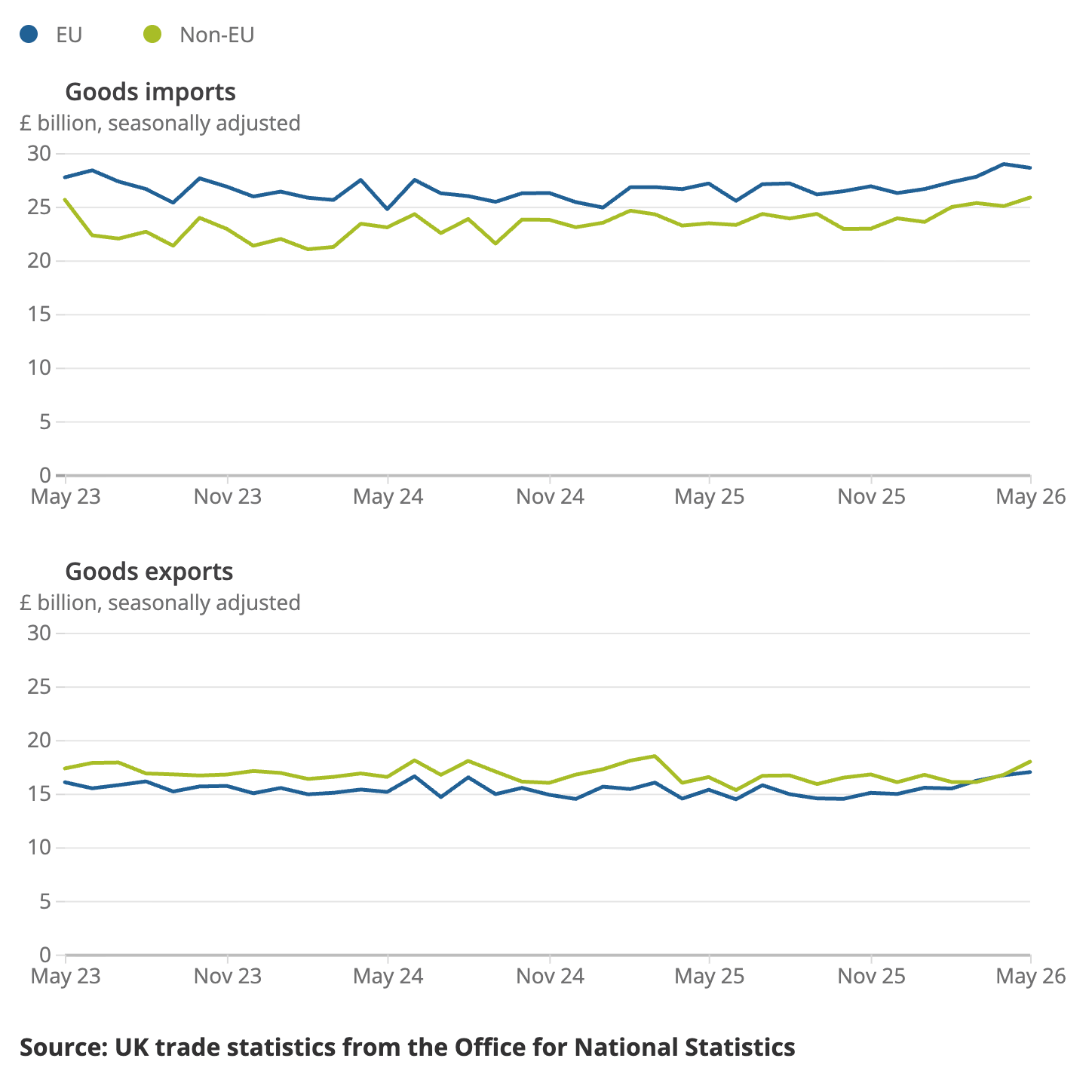 Two Office for National Statistics line charts of monthly UK goods trade in £ billion, seasonally adjusted, from May 2023 to May 2026. The upper panel shows goods imports and the lower panel goods exports, each split into an EU line and a non-EU line.