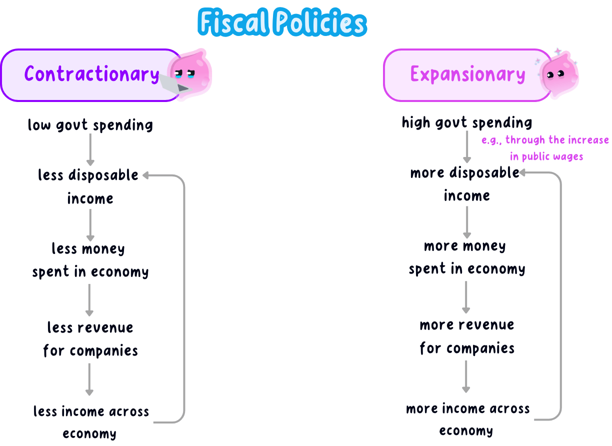 Fiscal policy shown as two levers, government spending and taxation, pulled in opposite directions for expansionary and contractionary policy.