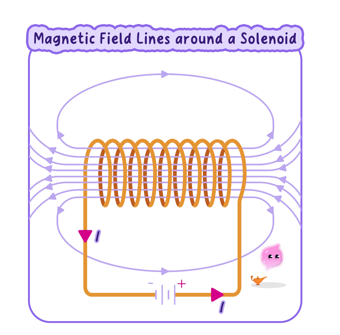 magnetic-field-lines-around-the-solenoid-26814283-genie.png