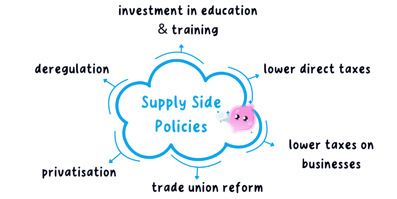 The main types of supply-side policy grouped together: education and training, infrastructure investment, tax incentives, privatisation and deregulation, and labour market reform.