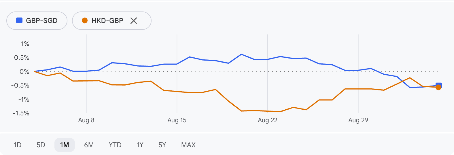 A Google Finance chart covering one month of August, plotting two currency pairs as a percentage change from the start of the period rather than as levels. The GBP to SGD line runs slightly above zero for most of the month before falling, and the HKD to GBP line runs below zero throughout; both finish at about minus 0.5 per cent.