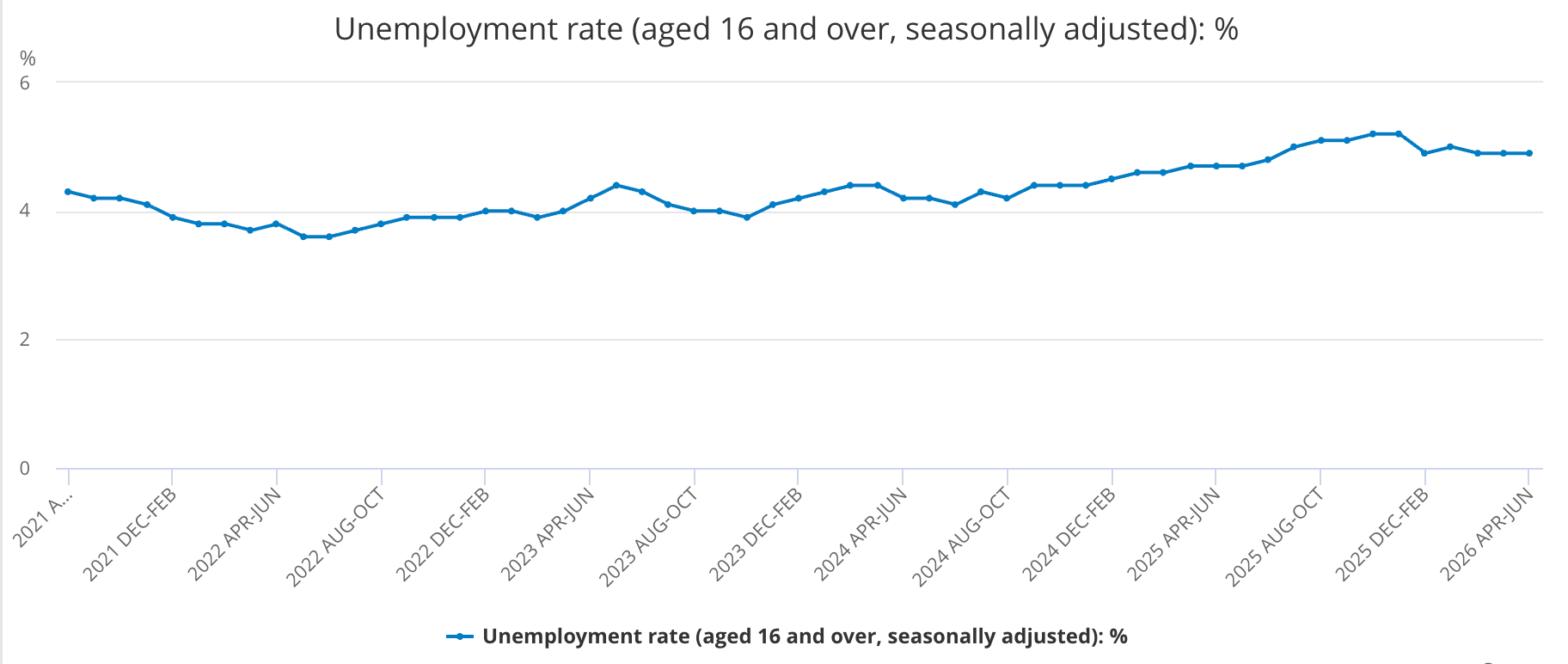 An Office for National Statistics line chart of the UK unemployment rate for those aged 16 and over, seasonally adjusted, from the three months to October 2021 to the three months to June 2026. The rate falls to about 3.6 per cent in late 2022, climbs to about 5.2 per cent in the winter of 2025 and eases to about 4.9 per cent by mid-2026.