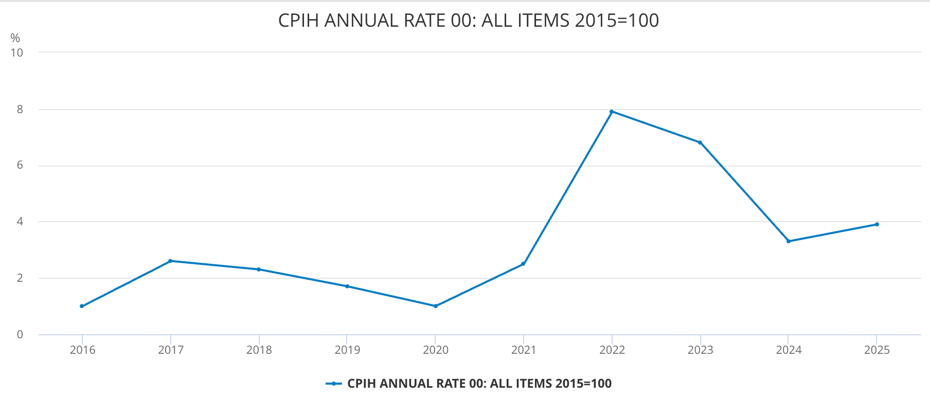 An Office for National Statistics line chart of the annual CPIH inflation rate for all items, from 2016 to 2025. The rate is 1.0 per cent in 2020, spikes to 7.9 per cent in 2022, falls to 3.3 per cent in 2024 and edges up to 3.9 per cent in 2025. The vertical axis runs from 0 to 10 per cent.