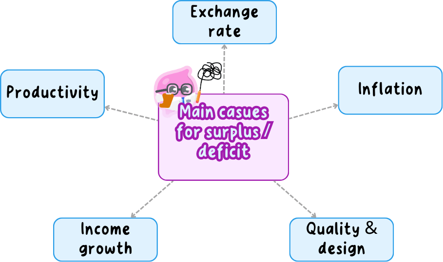 main casuses for surplus : deficit.png