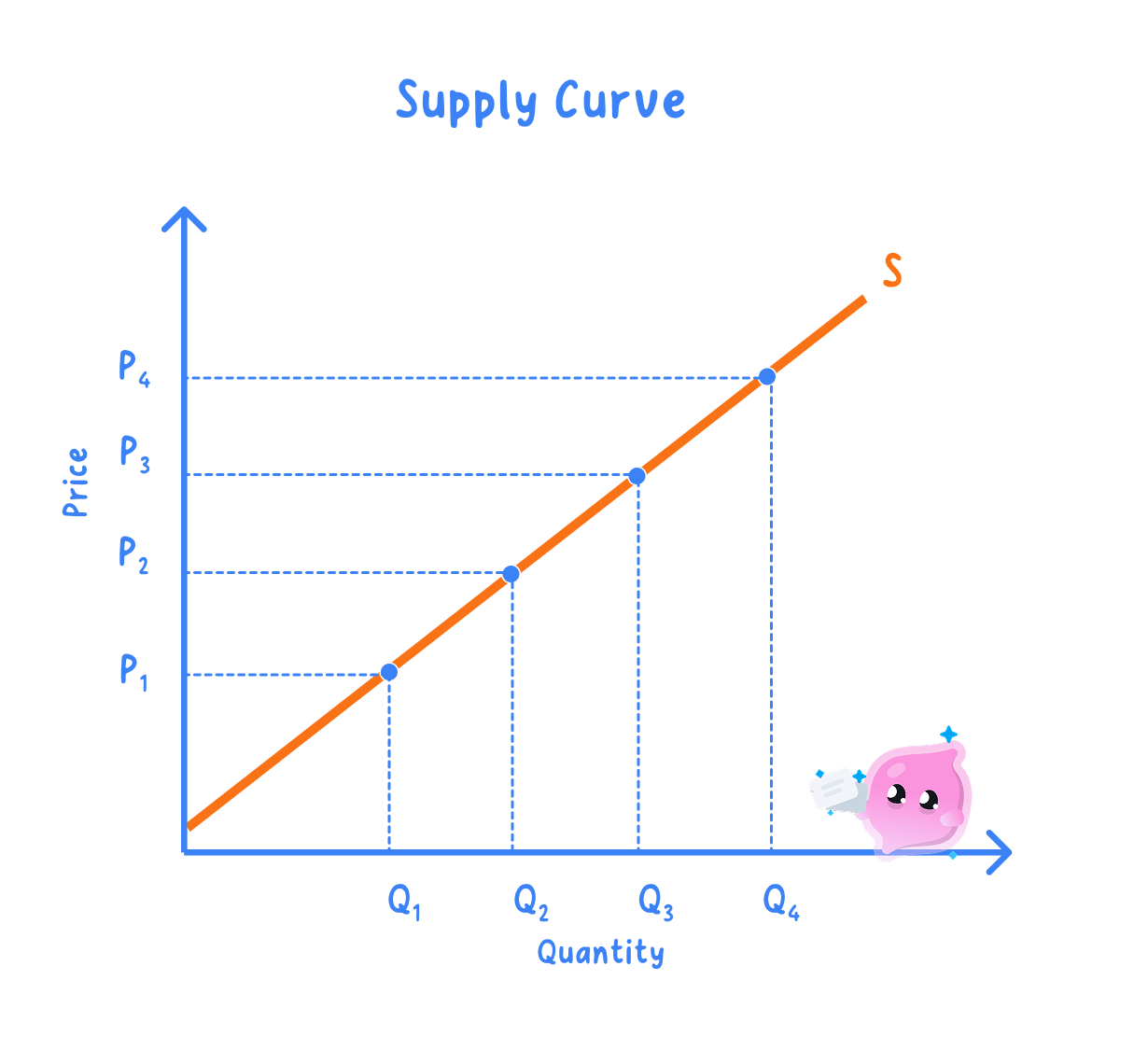A supply curve labelled S with four points marked on it, showing prices P1, P2, P3 and P4 on the vertical axis reading across to quantities Q1, Q2, Q3 and Q4 on the horizontal axis, so that each higher price pairs with a larger quantity supplied.