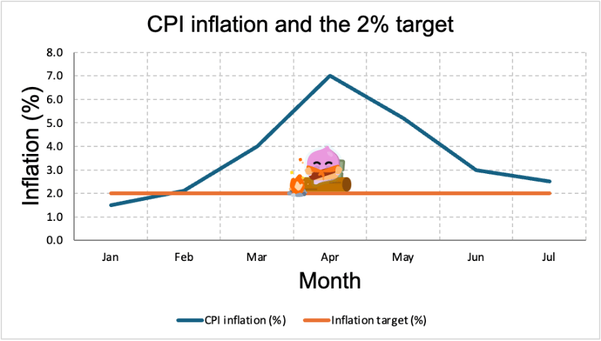A line chart titled CPI inflation and the 2 per cent target, from January to July. The inflation line rises from 1.5 per cent in January to a peak of 7.0 per cent in April, then falls to 3.0 per cent in June and 2.5 per cent in July. A flat horizontal line marks the 2 per cent target throughout.