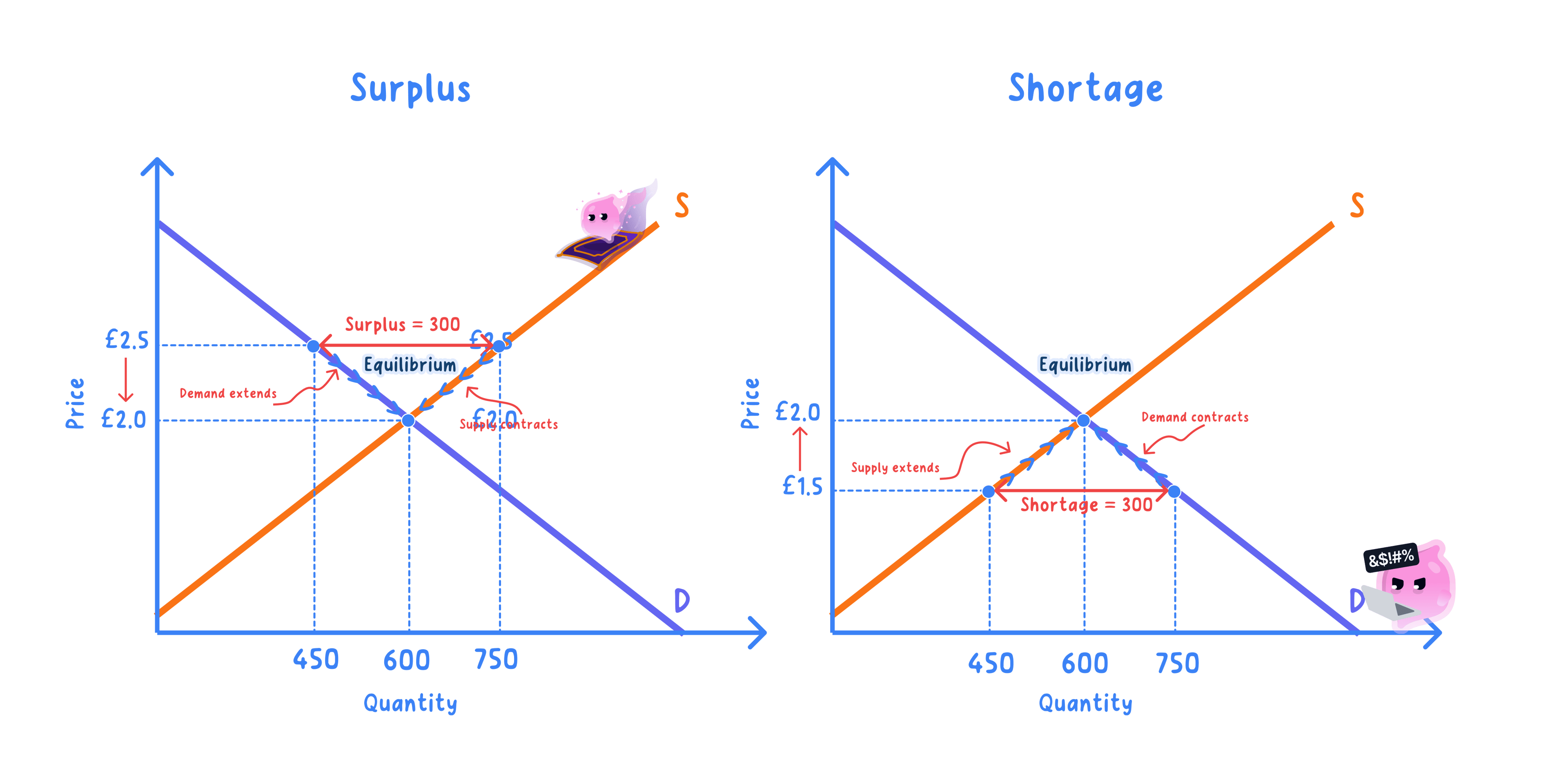 A demand and supply diagram headed Surplus, with equilibrium at £2.00 and 600: at the higher price of £2.50 demand is 450 and supply is 750, and the horizontal gap between the curves is labelled Surplus = 300, with arrows showing demand extending and supply contracting as the price falls back to £2.00.