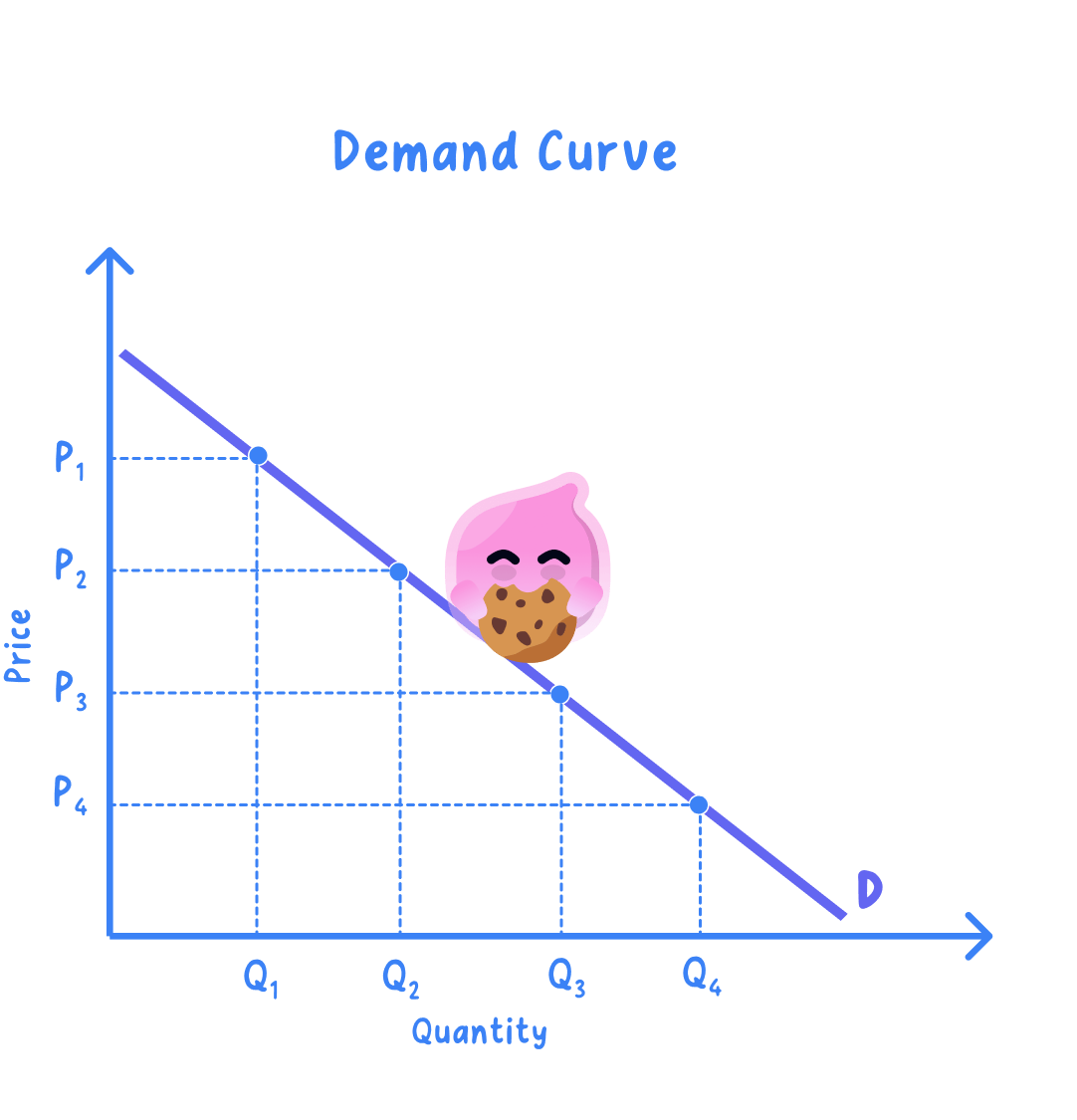 An individual demand curve for cinema tickets plotted from the schedule, with price on the vertical axis and quantity on the horizontal axis, points plotted at 12 and 1 ticket, 10 and 2, 8 and 3 and 6 and 5, and the line labelled D sloping down from left to right.