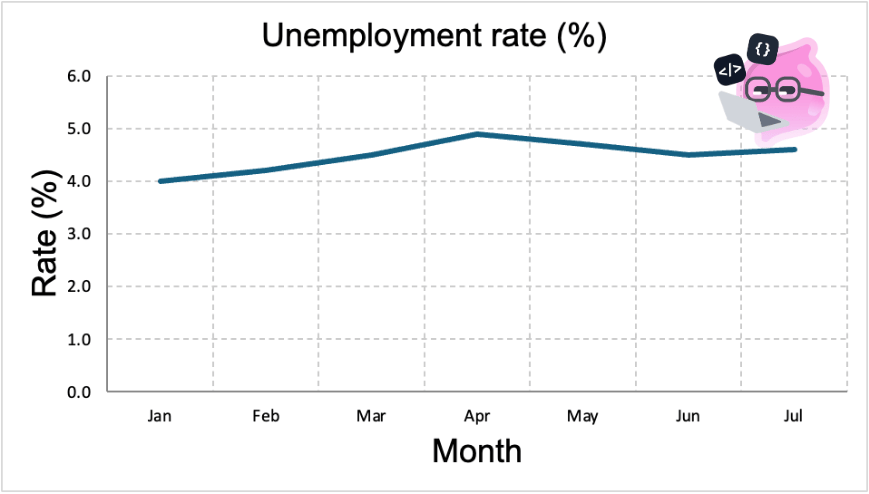 A line chart of the unemployment rate as a percentage from January to July. The rate rises from 4.0 per cent in January to a peak of 4.9 per cent in April, falls to 4.5 per cent in June and edges up to 4.6 per cent in July. The vertical axis runs from 0 to 6 per cent.