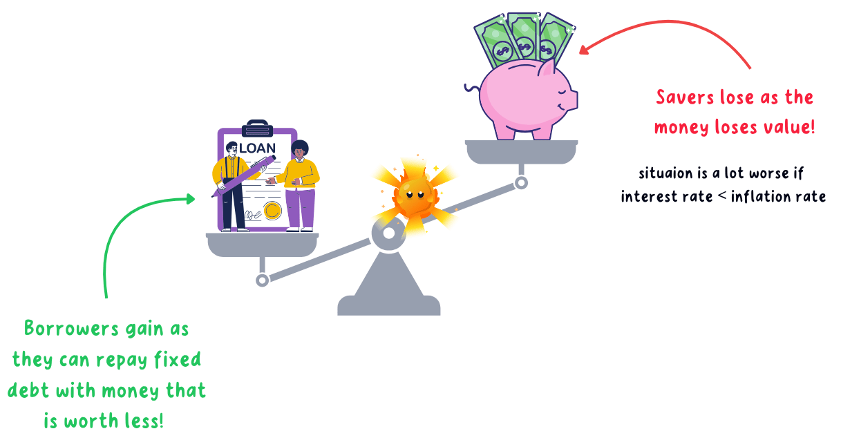How inflation creates winners and losers, from consumers and savers through to borrowers and the government.