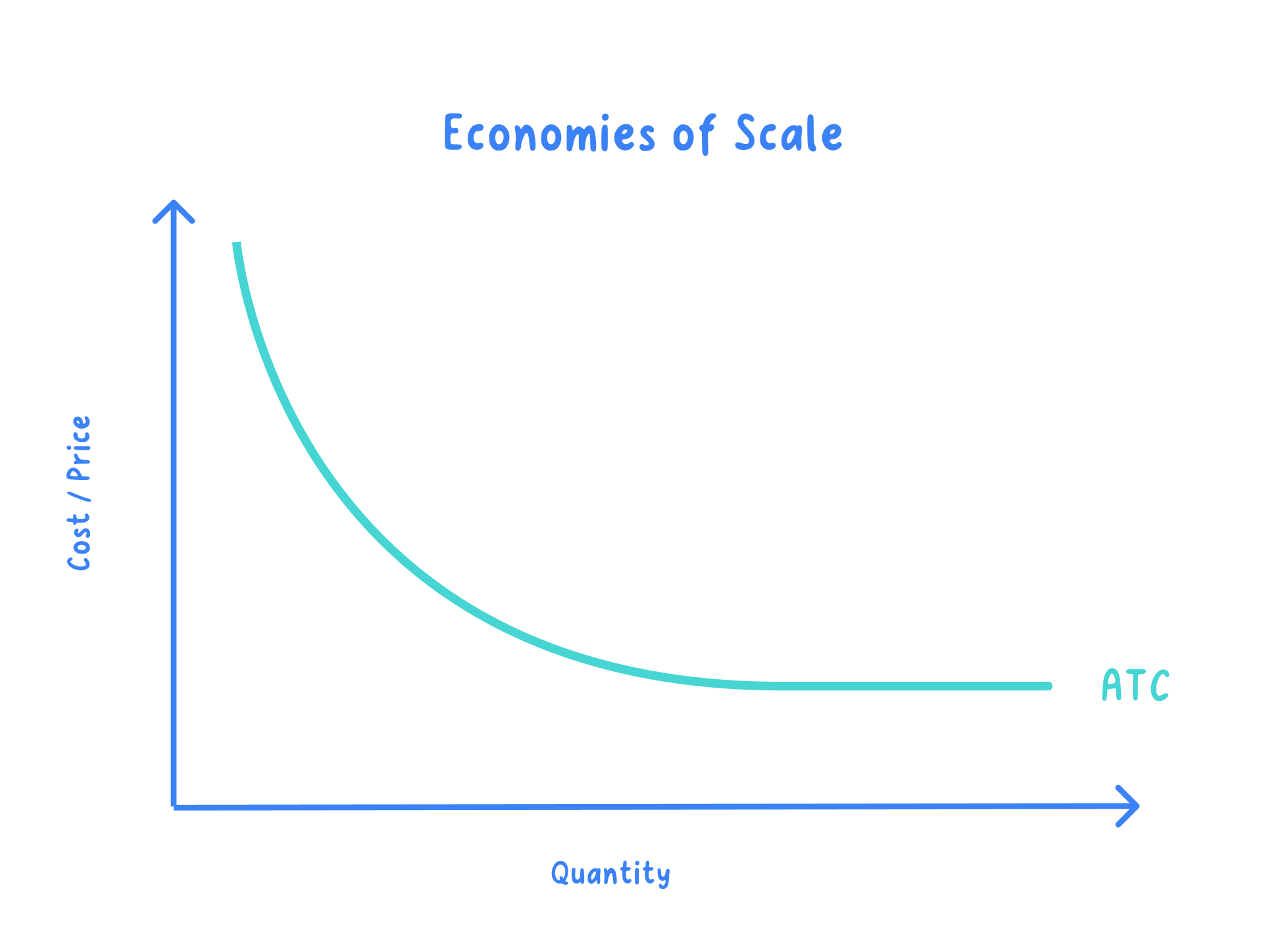 A graph titled Economies of Scale with Cost / Price on the vertical axis and Quantity on the horizontal axis, showing a single curve labelled ATC that falls steeply as quantity rises and then flattens out.