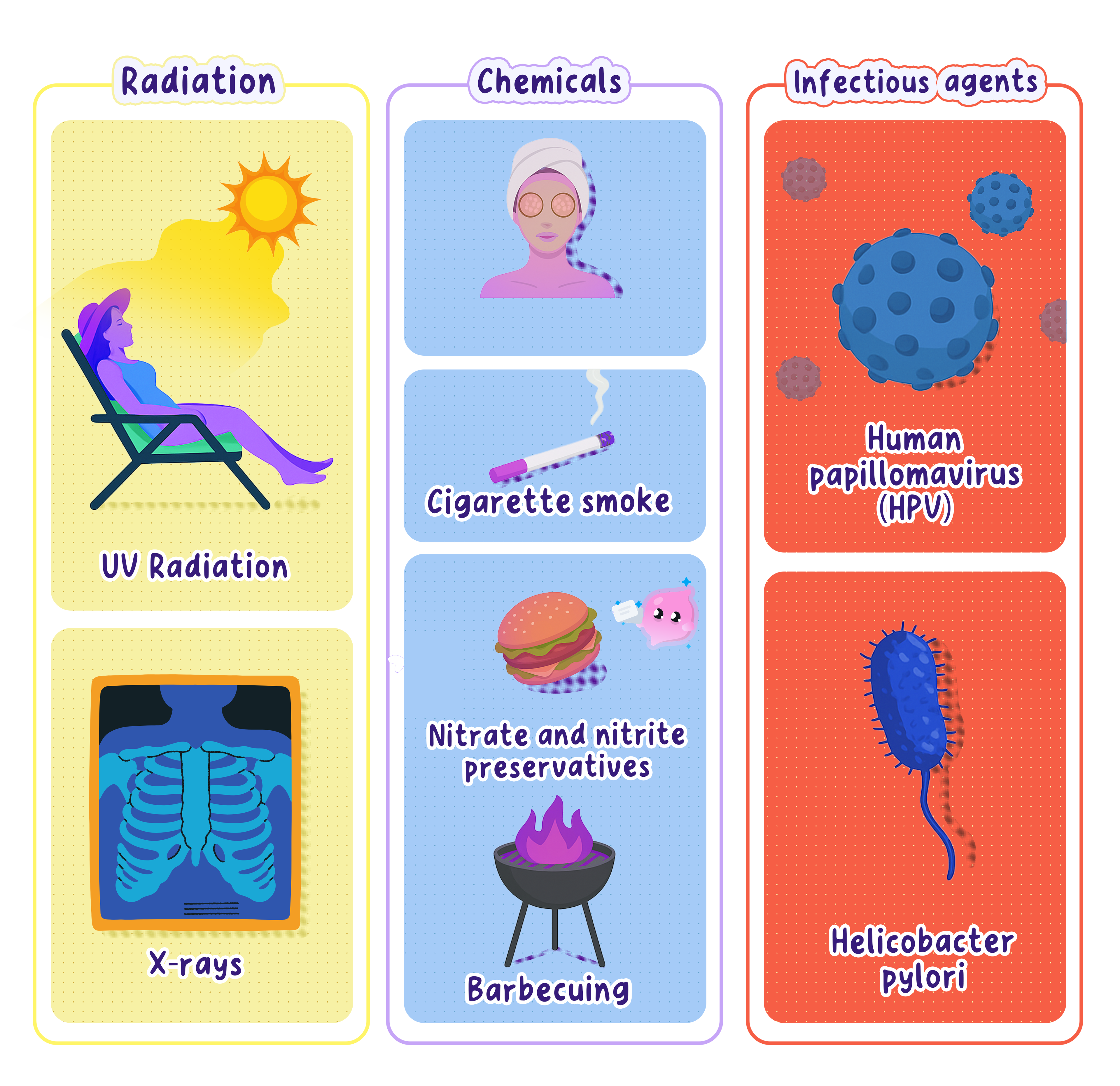 Sources of mutation grouped into radiation such as ultraviolet light and X-rays, chemicals such as tobacco smoke and nitrate preservatives, and infectious agents such as human papillomavirus.