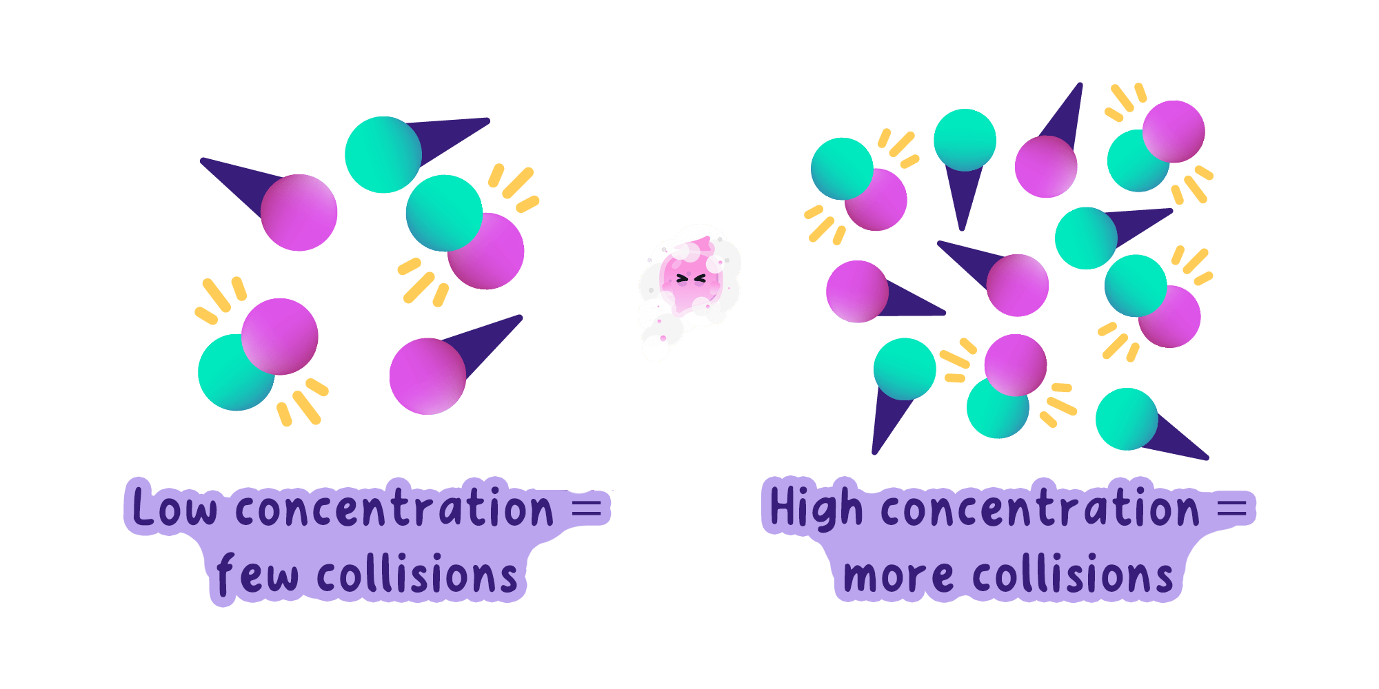 Substrate molecules colliding with enzyme active sites, showing how faster molecular movement produces more successful collisions per second.