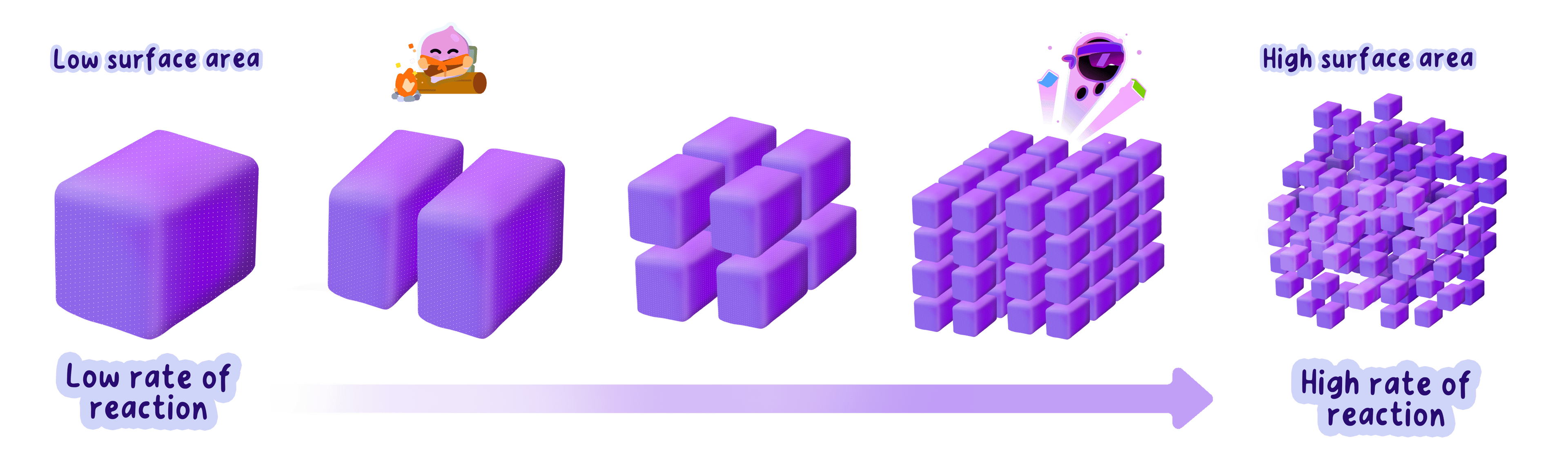 A diagram showing a large cube being divided into progressively smaller cubes. As the particle size decreases, the surface area increases, leading to a higher rate of reaction due to more collision sites.
