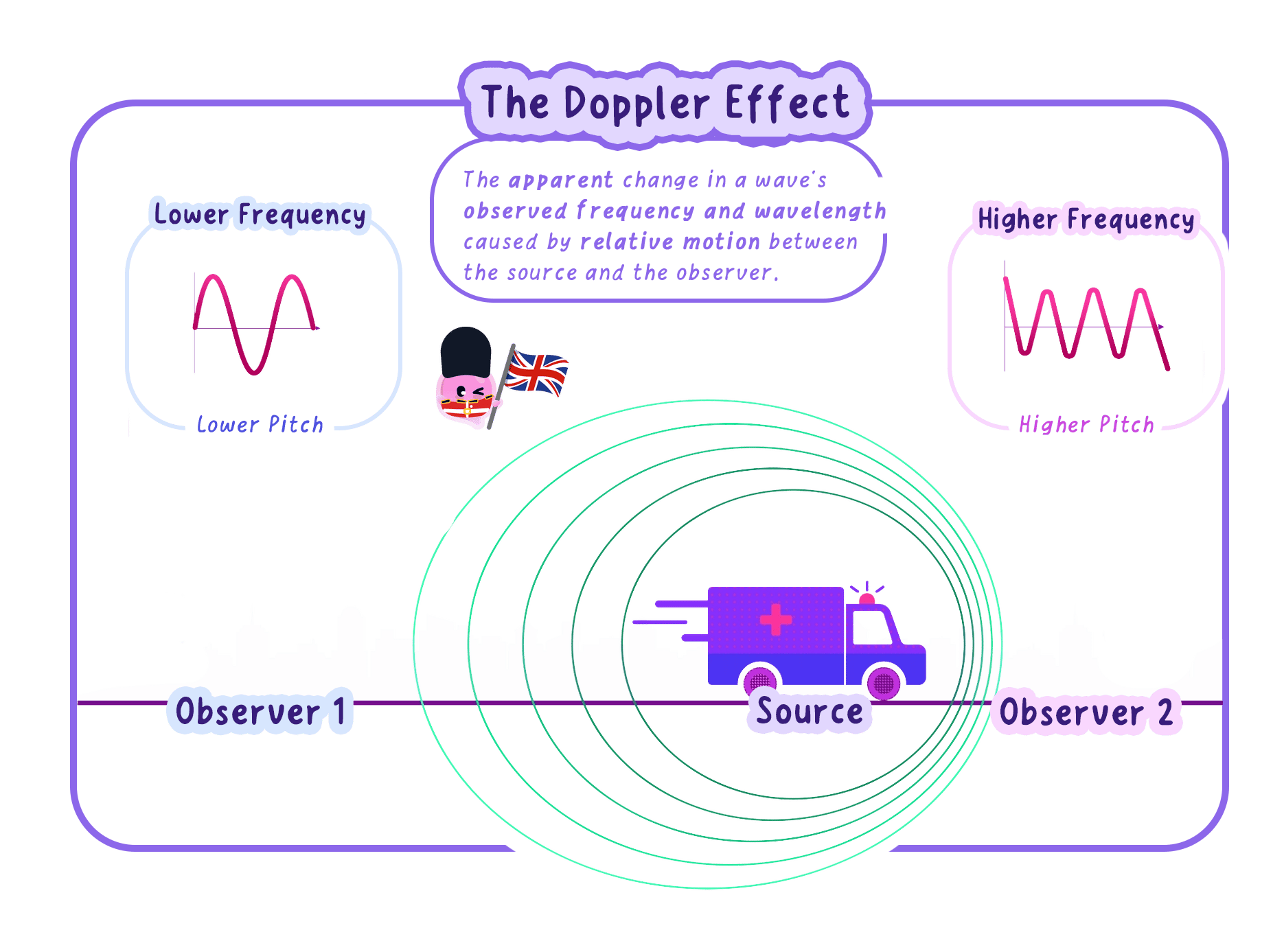 Waves from a moving source bunch up in front of it and spread out behind it, which is why the observed wavelength depends on which side of the source you stand.